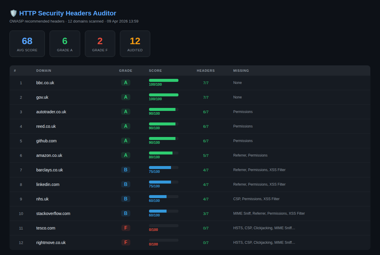 Security Headers Auditor