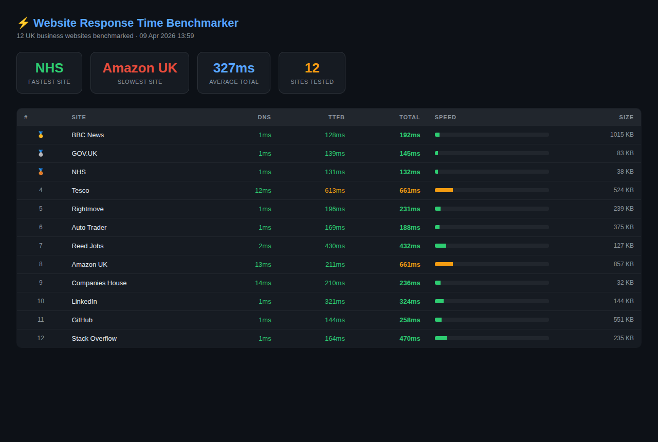 Website Speed Benchmarker